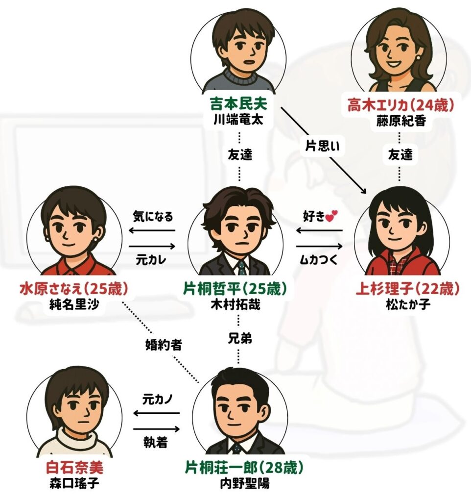 ラブジェネレーション 相関図