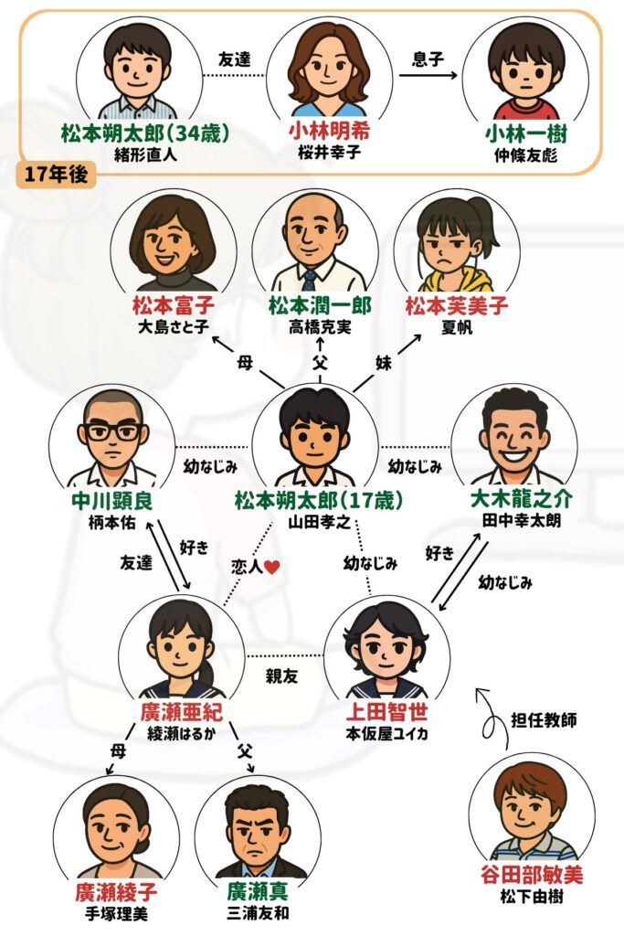 世界の中心で愛をさけぶ 相関図
