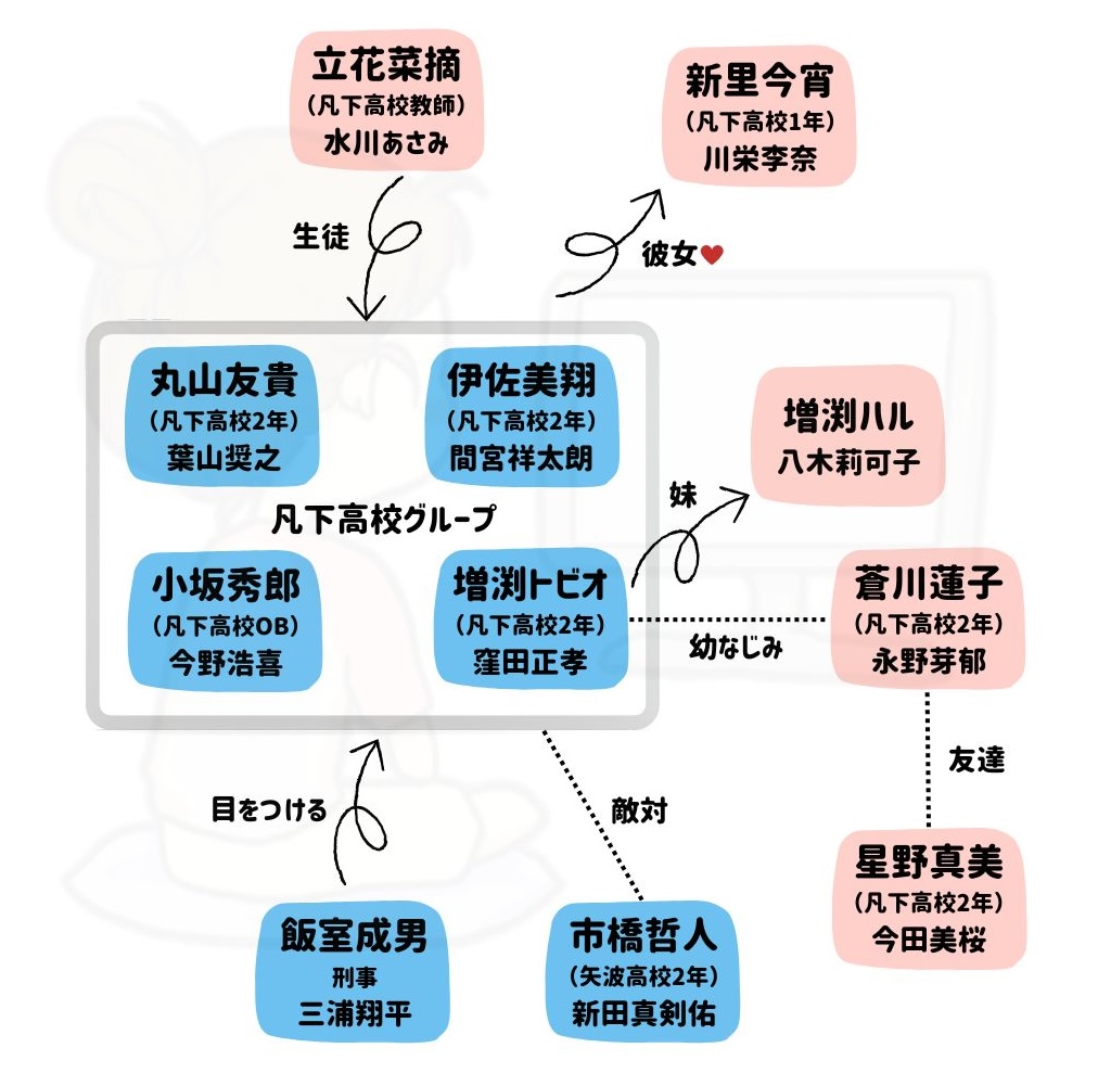 僕たちがやりました_相関図