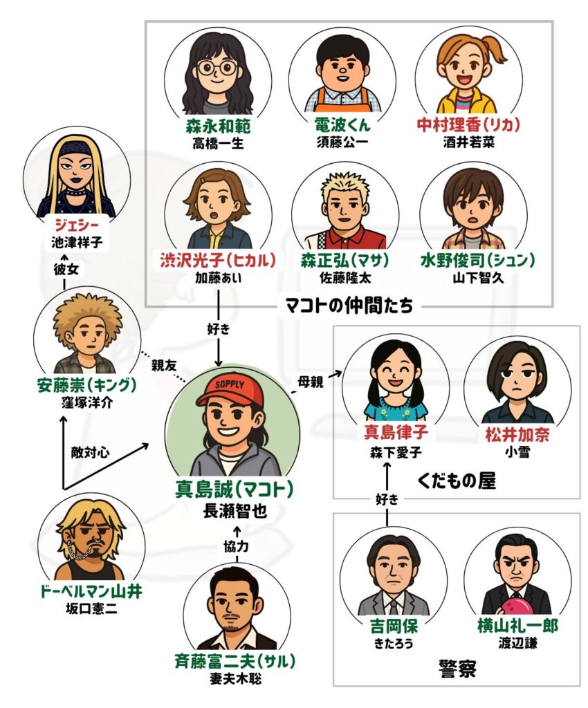 池袋ウエストゲートパーク 相関図