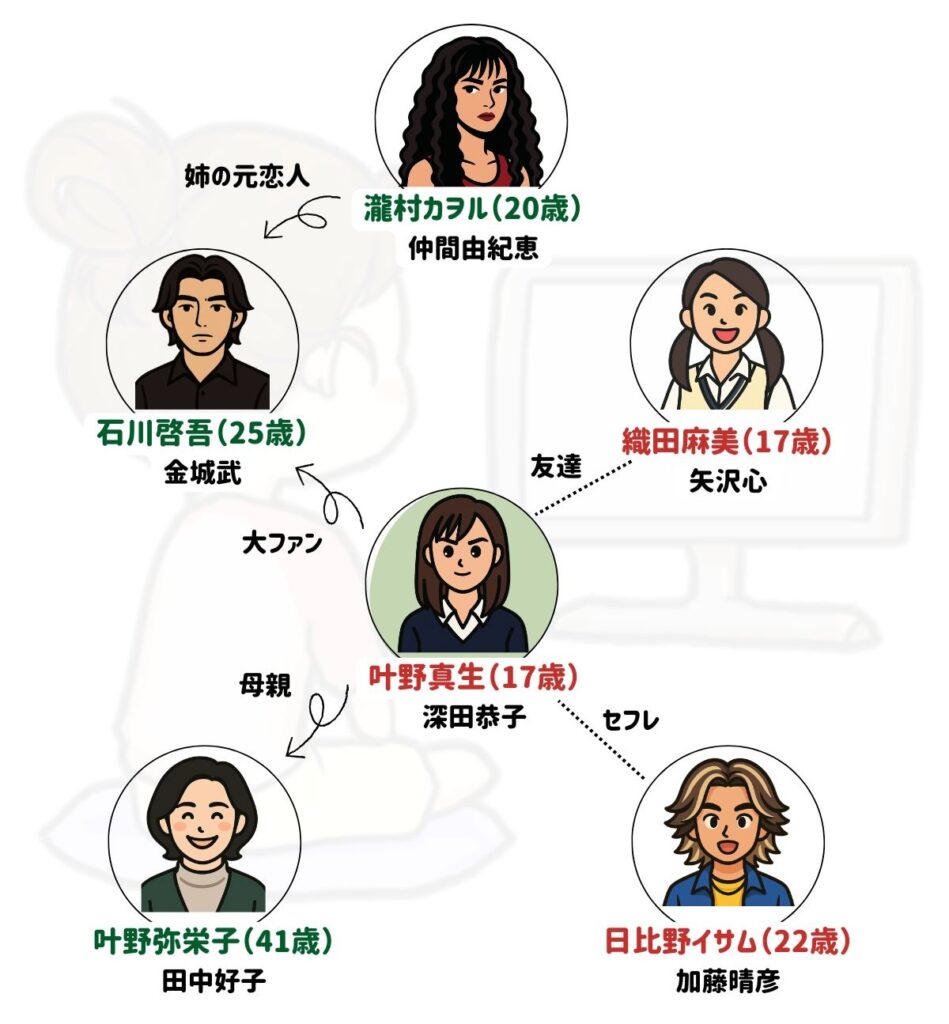 神様もう少しだけ 相関図