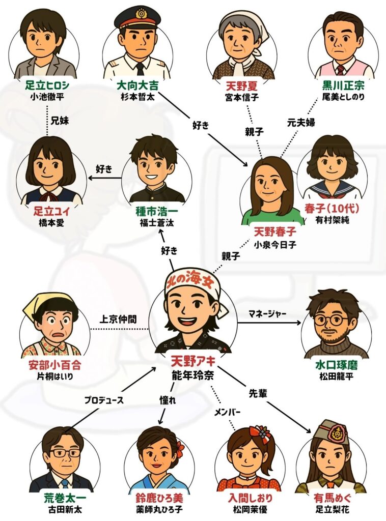 あまちゃん 相関図