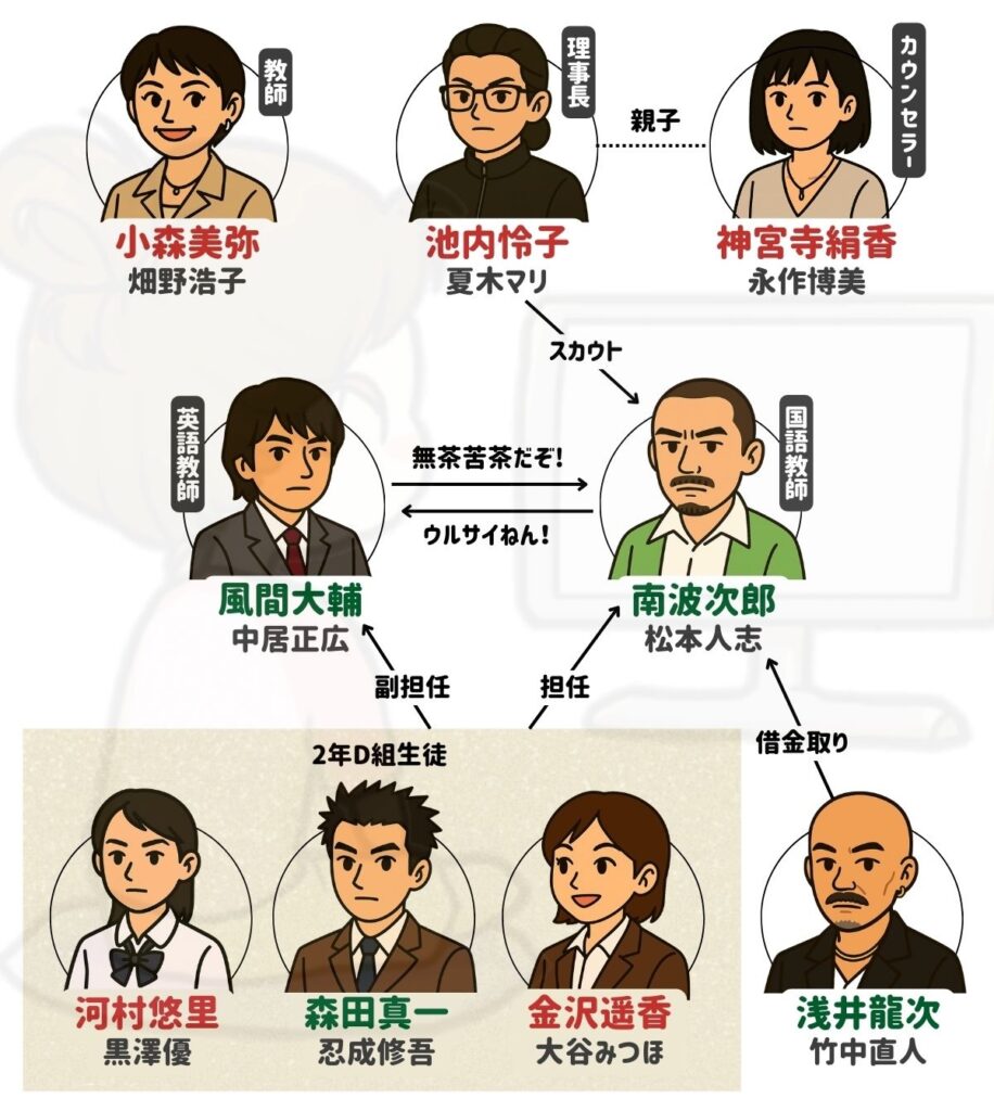 伝説の教師 相関図
