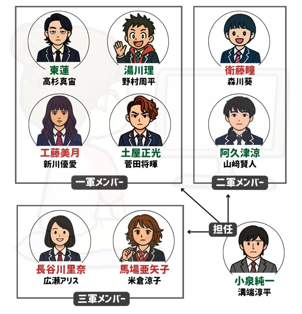 35歳の高校生 相関図