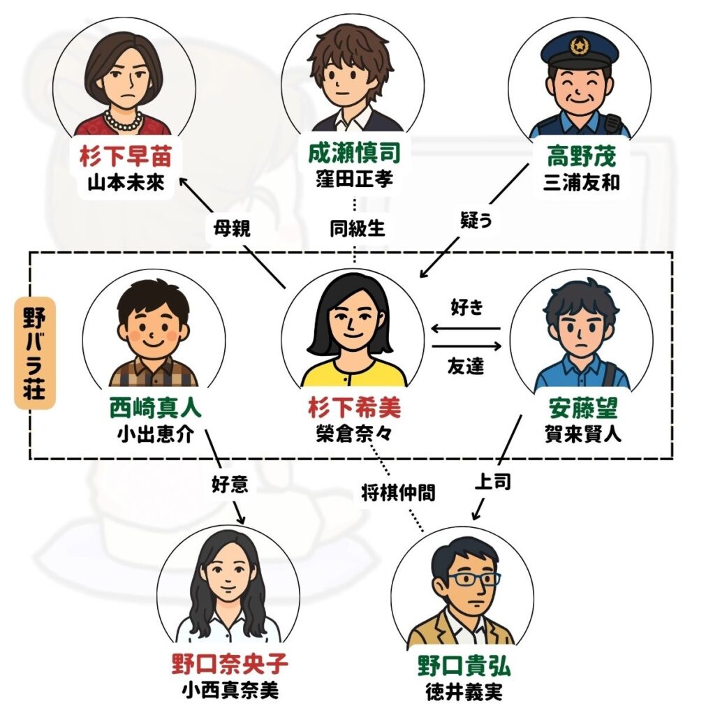 Nのために 相関図