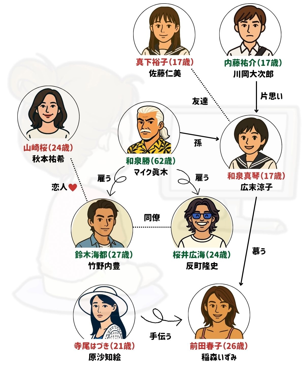 ビーチボーイズ 相関図