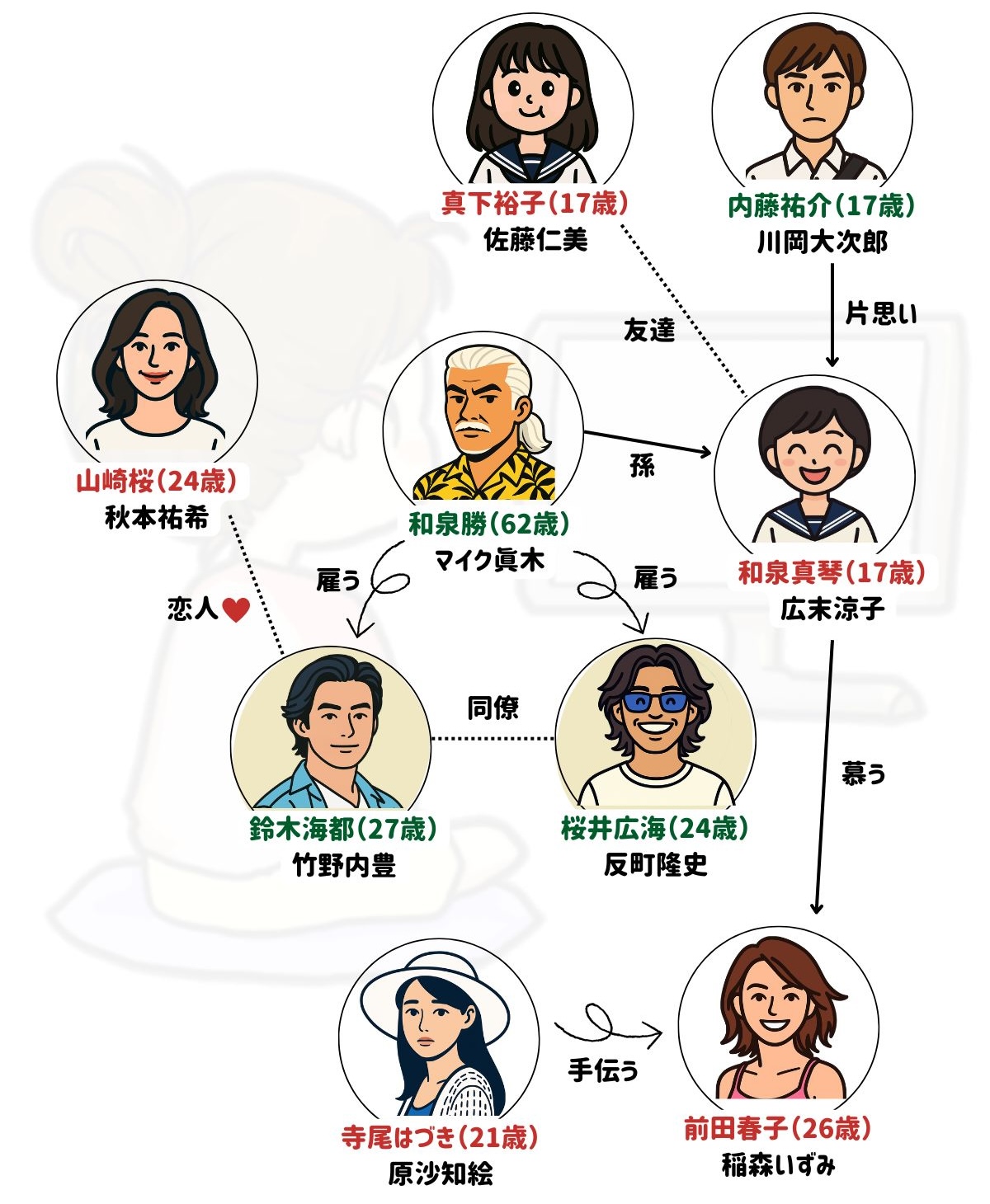 ビーチボーイズ 相関図