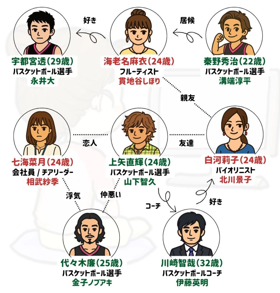 ブザービート 相関図