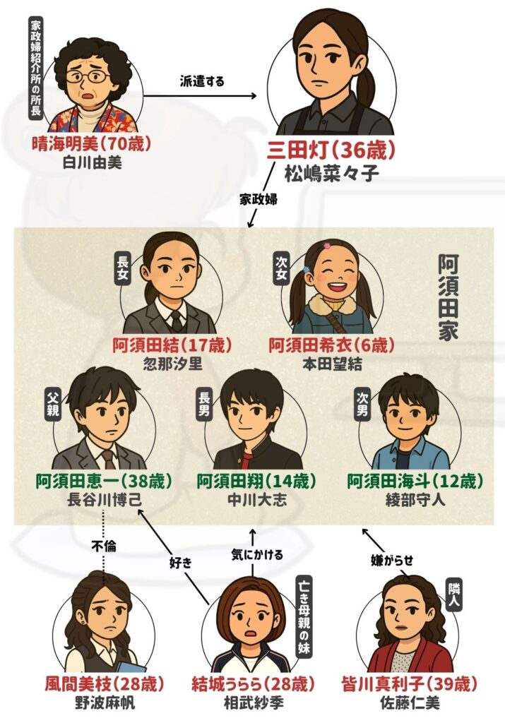 家政婦のミタ 相関図