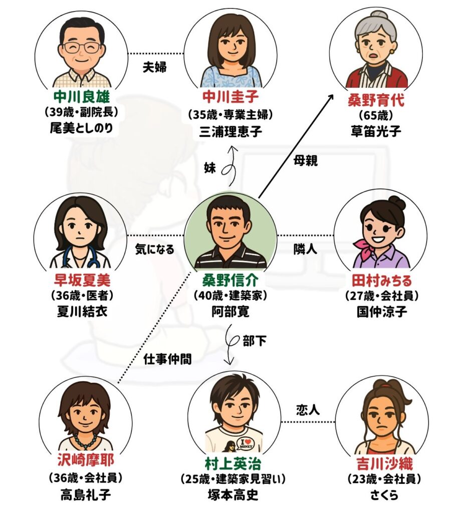結婚できない男 相関図