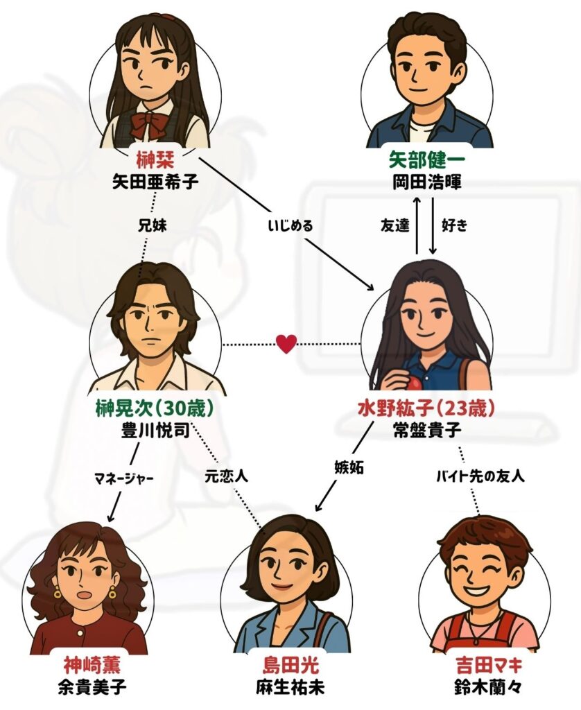 愛していると言ってくれ 相関図