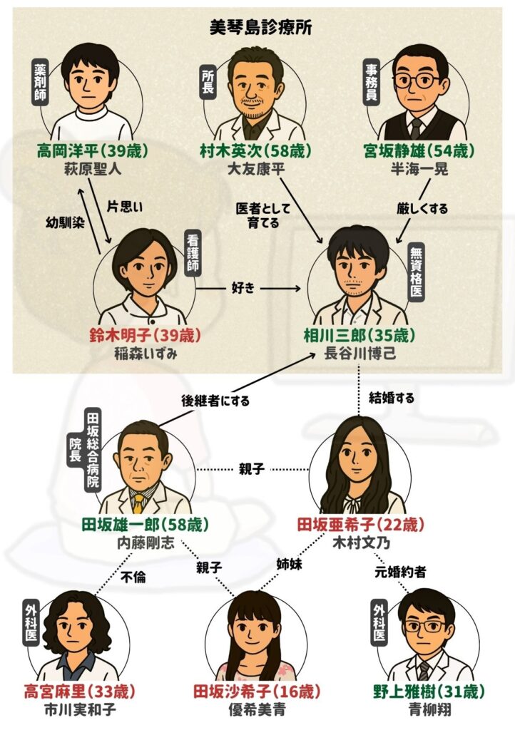雲の階段 相関図