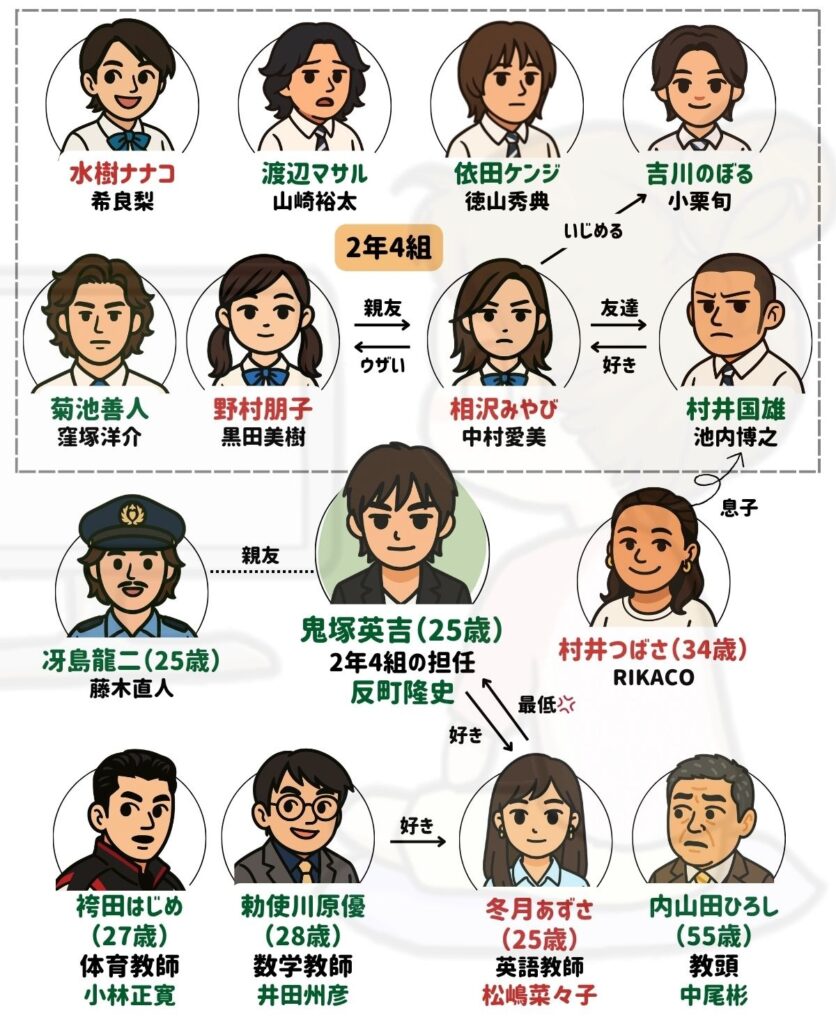 GTO 相関図
