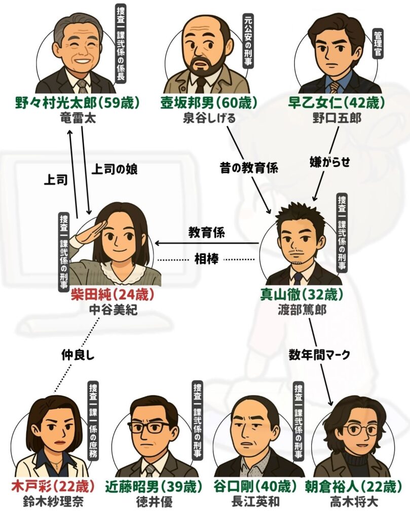 ケイゾク 相関図