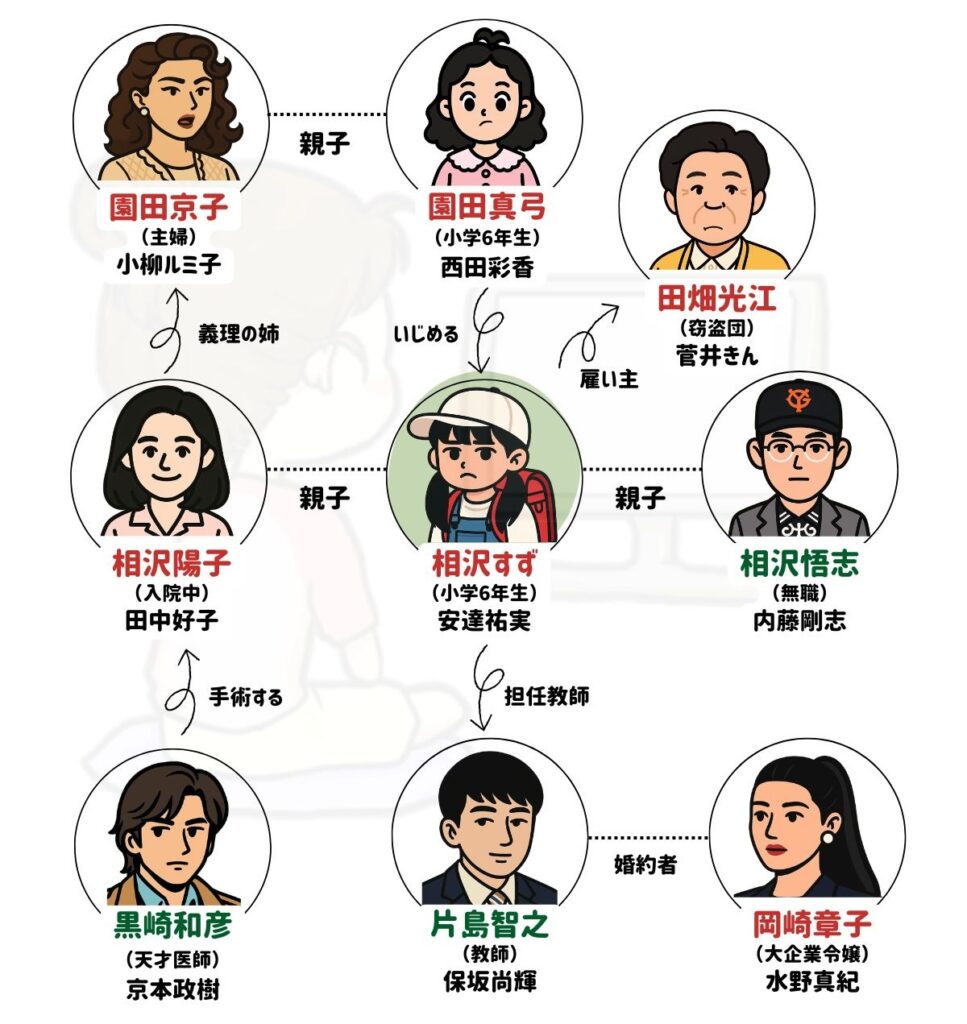 家なき子 相関図