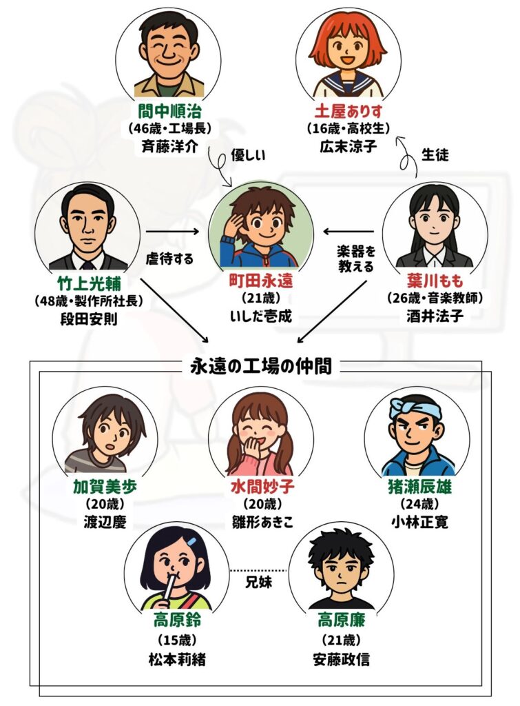 聖者の行進 相関図
