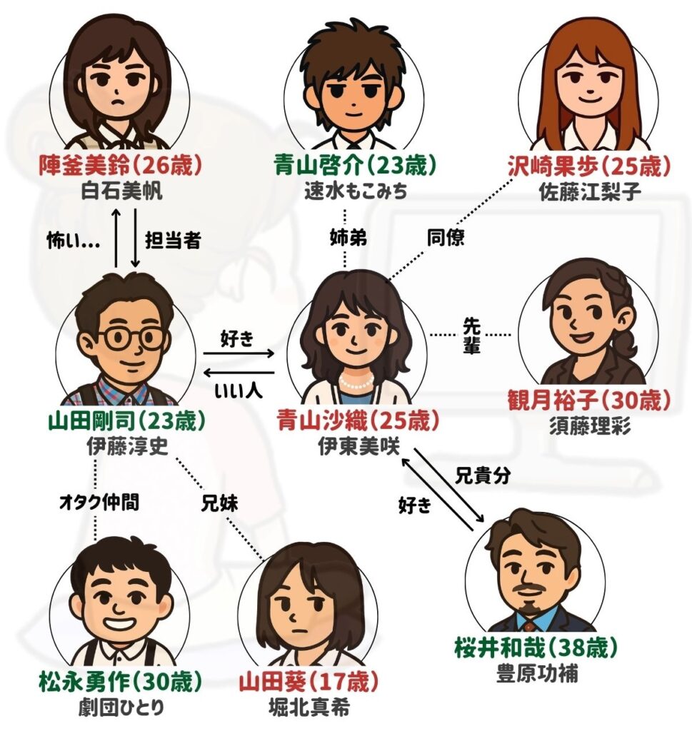 電車男 相関図