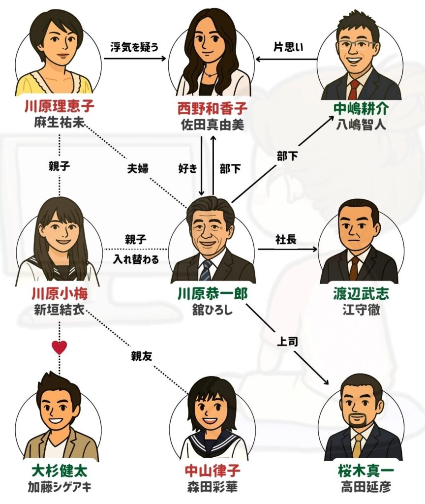 パパとムスメの7日間 相関図
