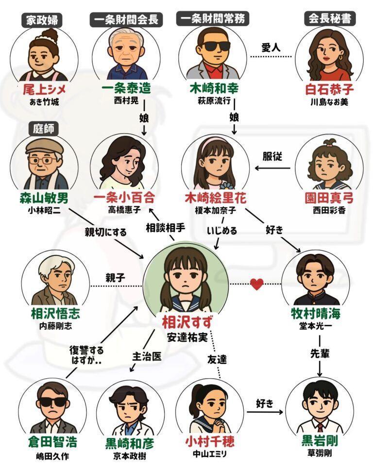 ドラマ「家なき子2」相関図＆キャスト｜配信されない理由も解説