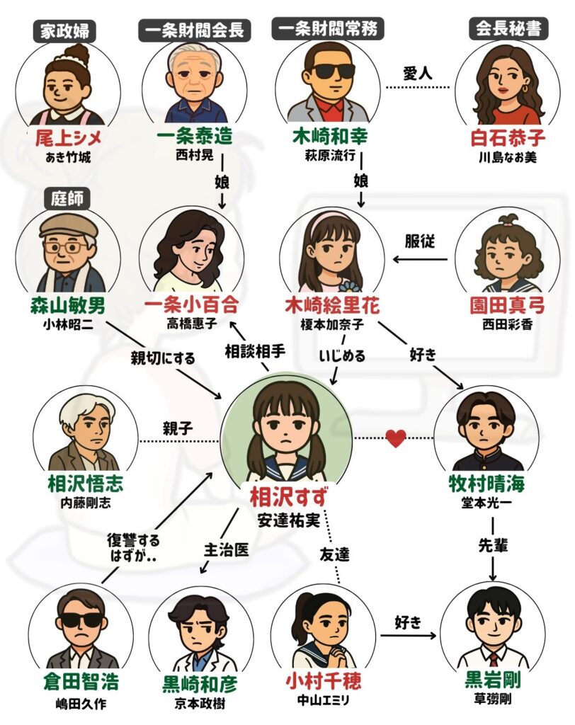 ドラマ「家なき子2」相関図＆キャスト｜配信されない理由も解説
