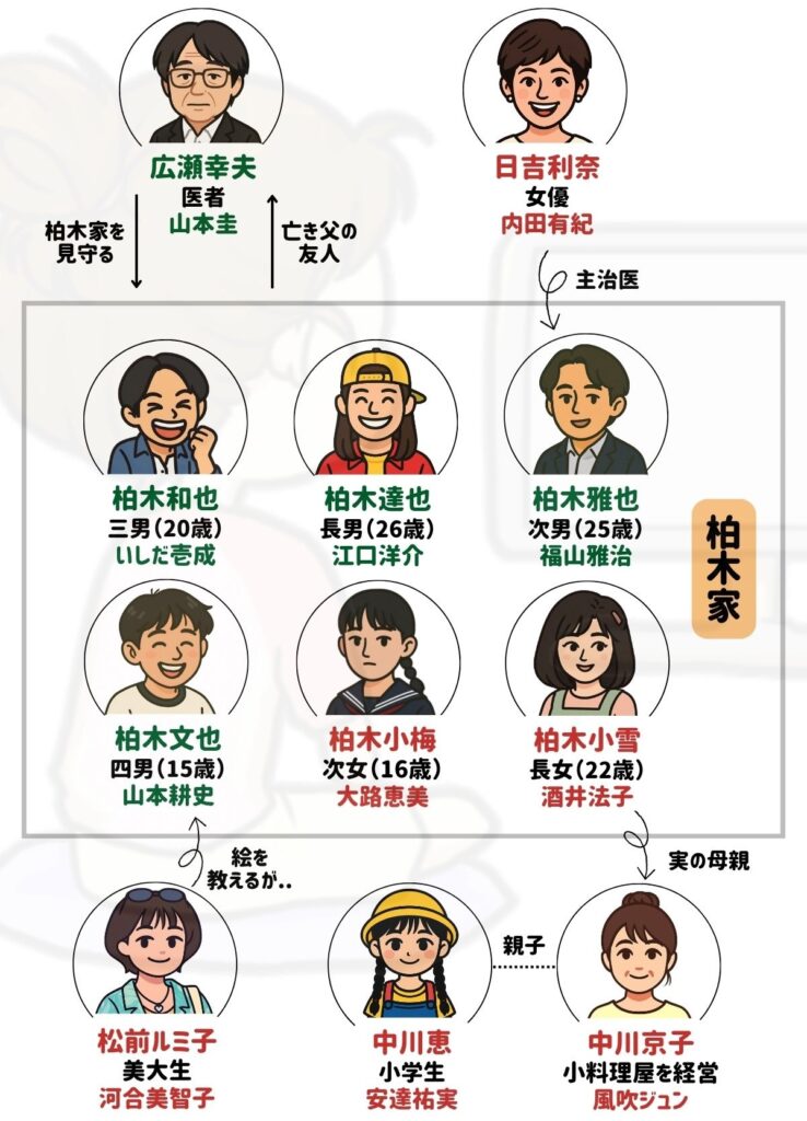 ひとつ屋根の下 相関図