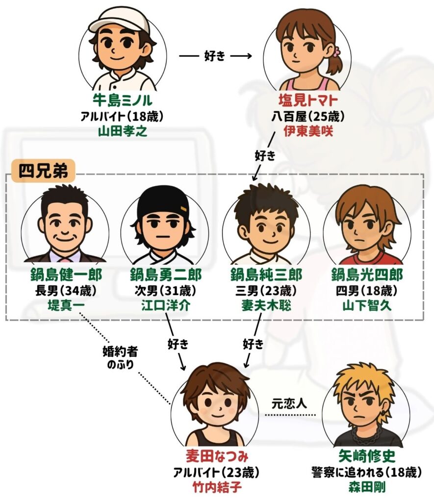 ランチの女王 相関図