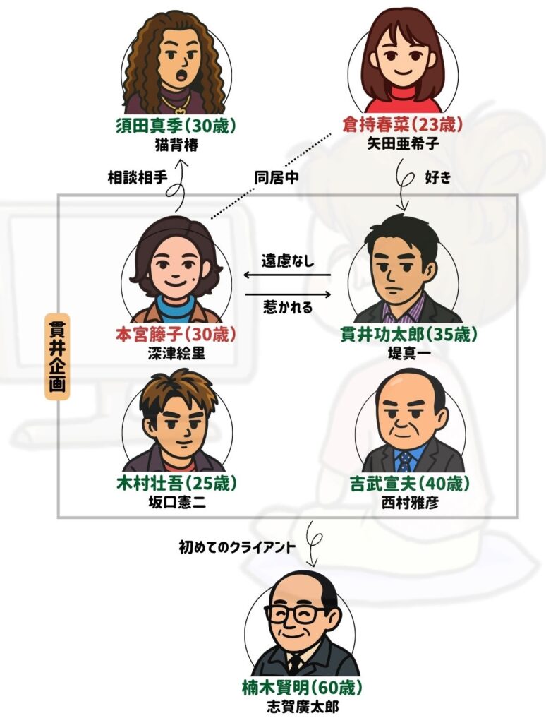 恋ノチカラ 相関図