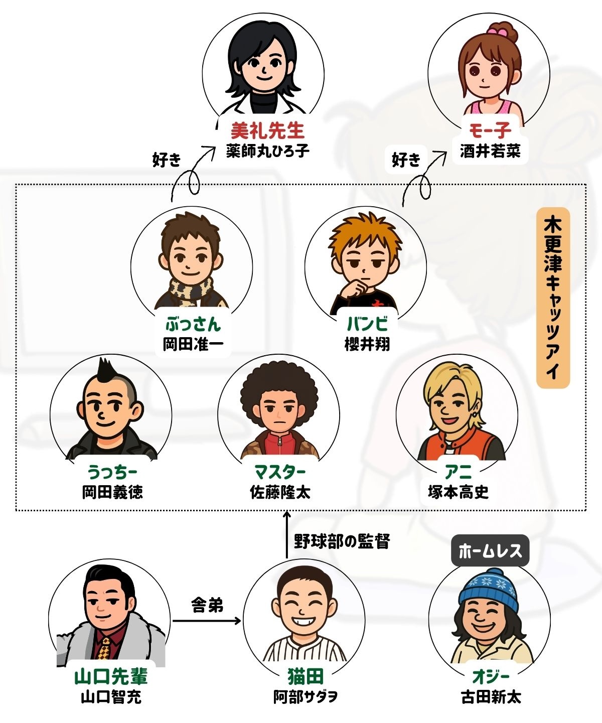 木更津キャッツアイ 相関図