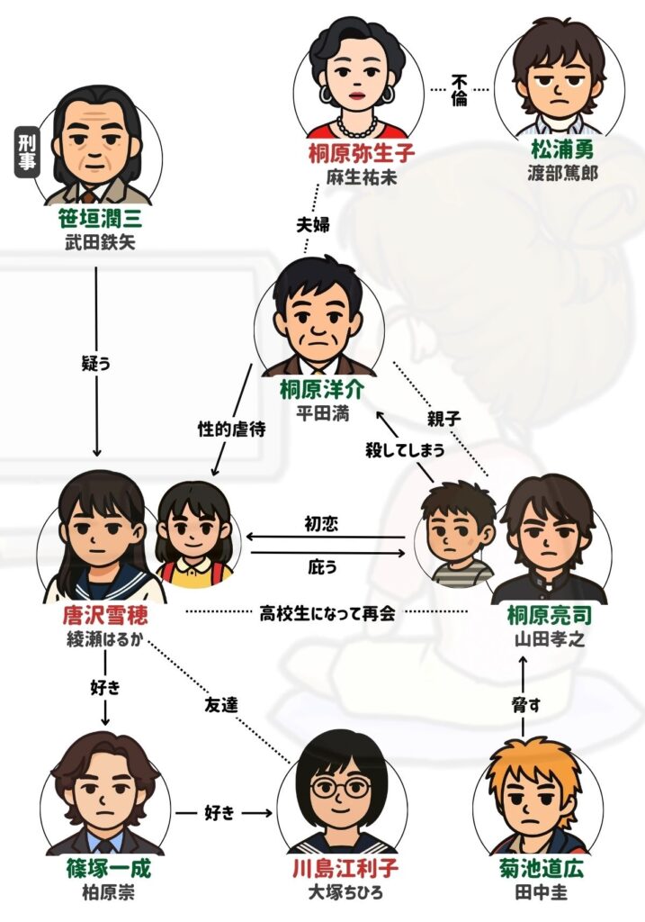 白夜行 相関図