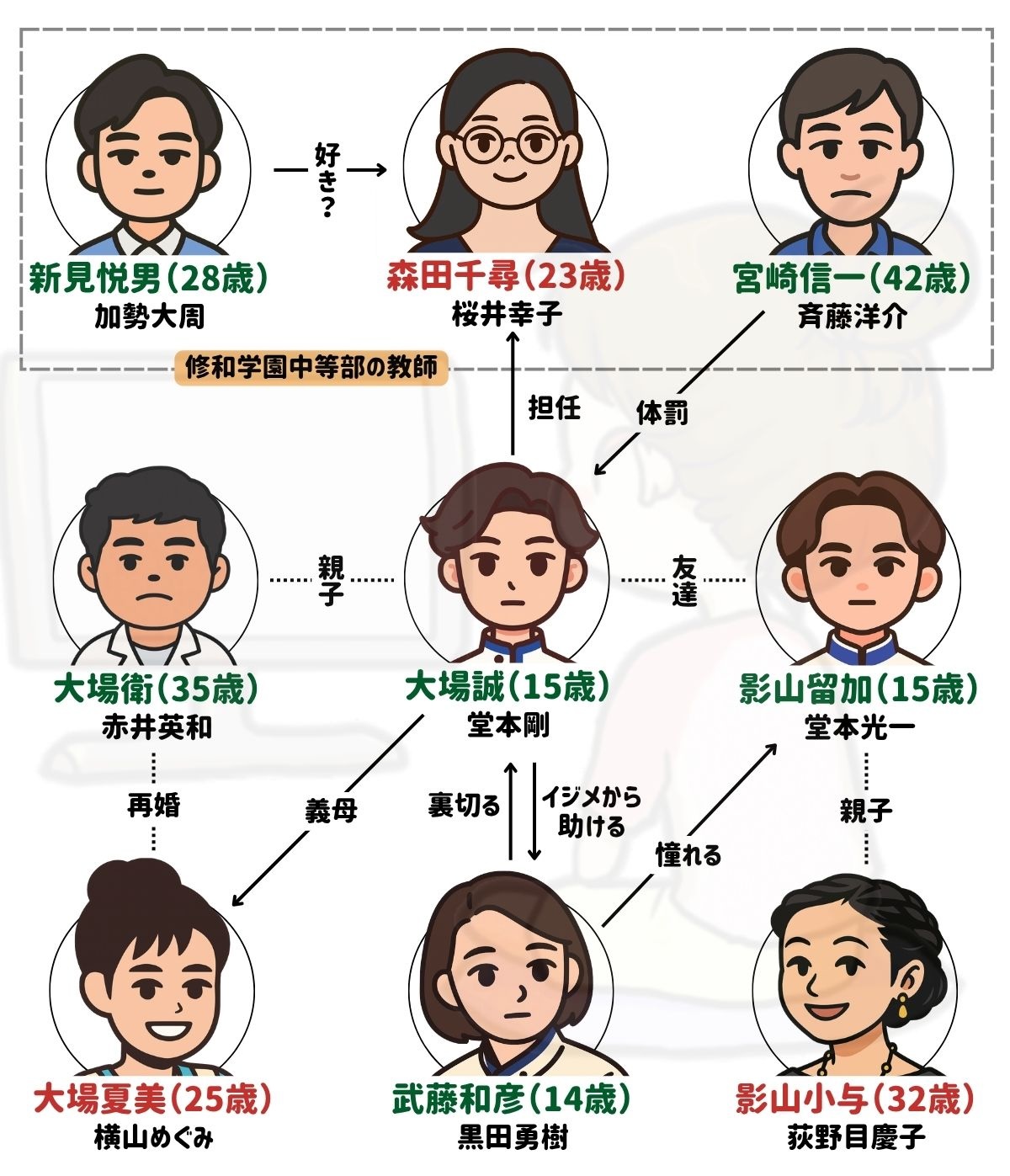 ドラマ「人間失格〜たとえばぼくが死んだら」相関図&キャスト