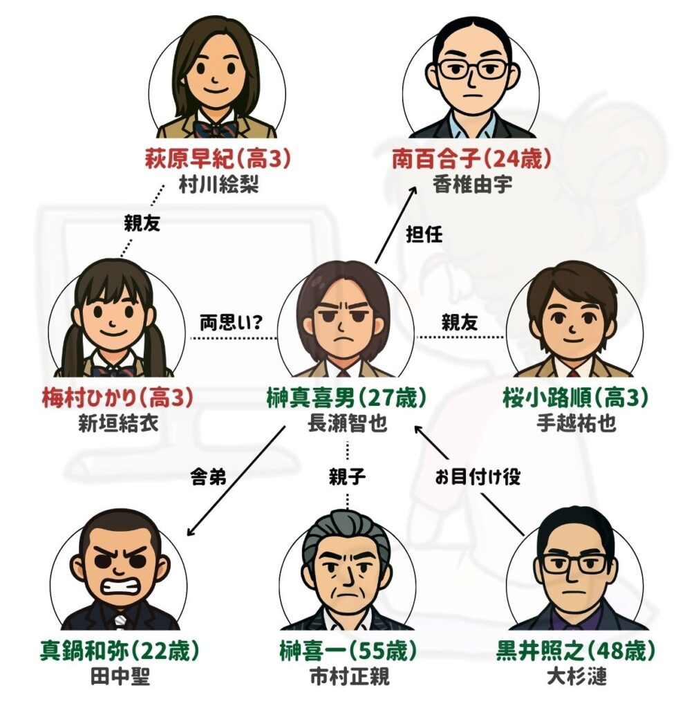 マイボスマイヒーロー 相関図
