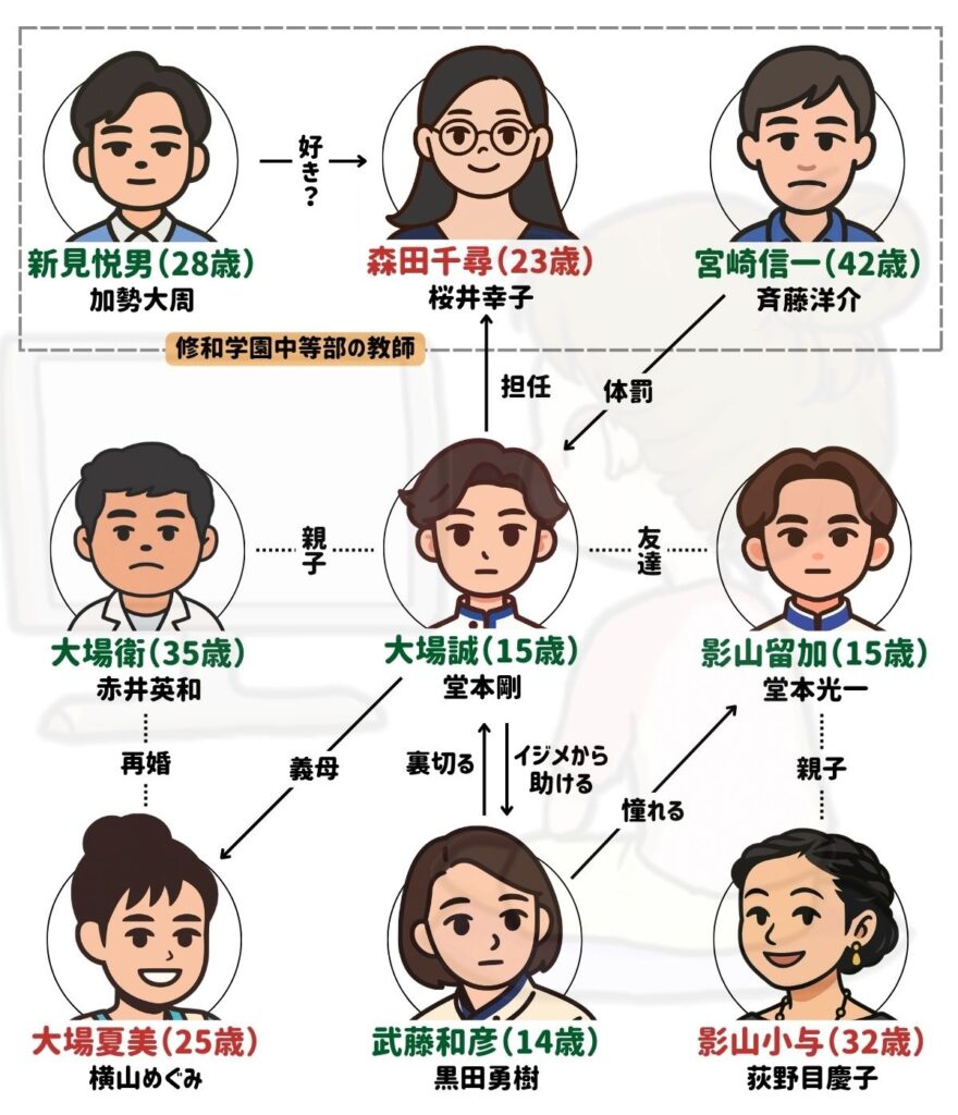 人間失格 相関図