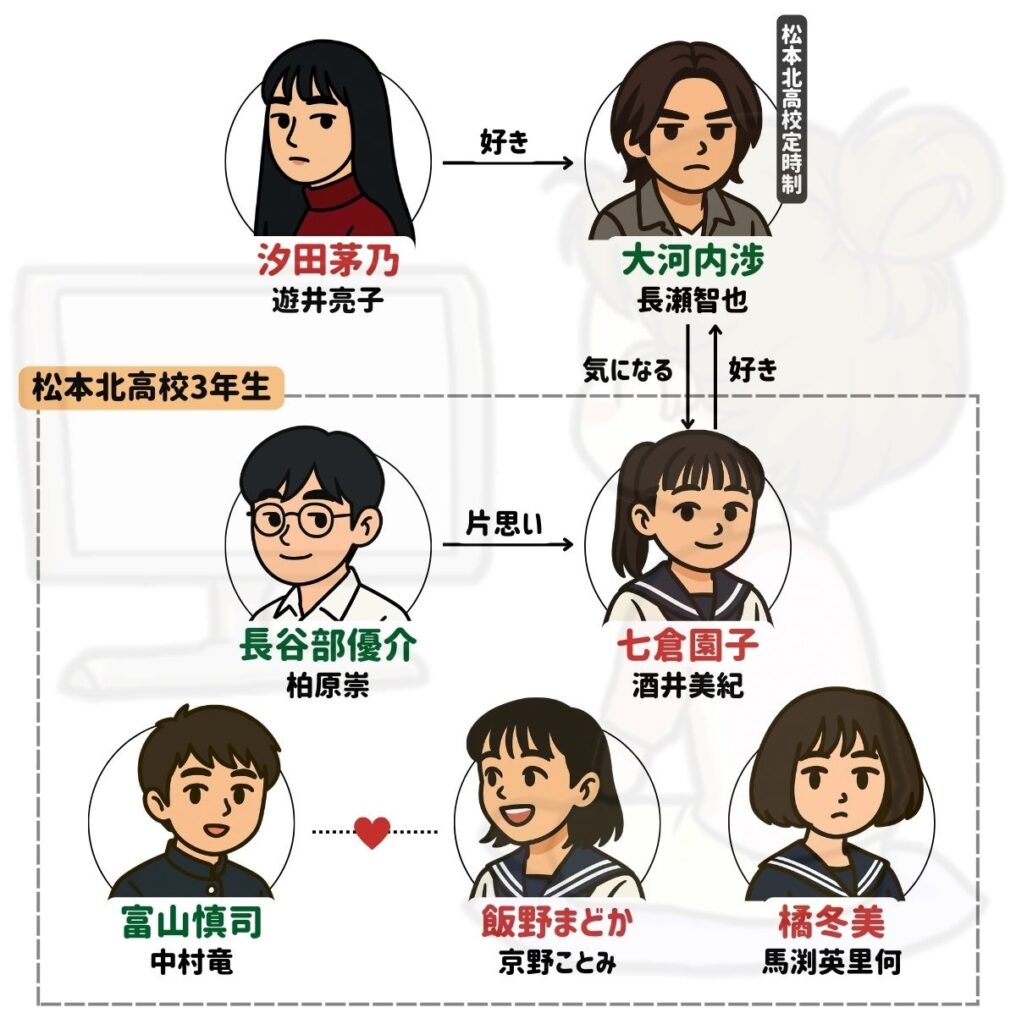 白線流し 相関図
