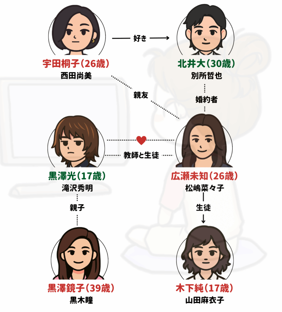 魔女の条件 相関図
