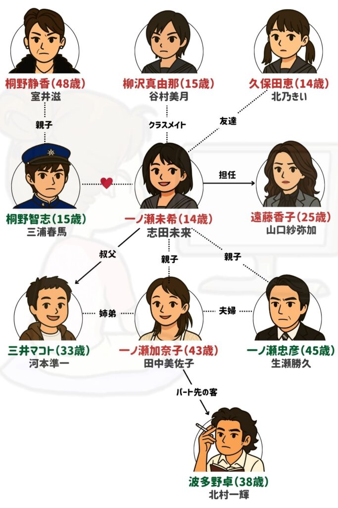 14才の母 相関図