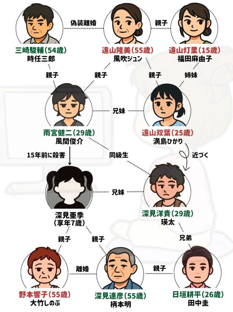 それでも生きてゆく 相関図