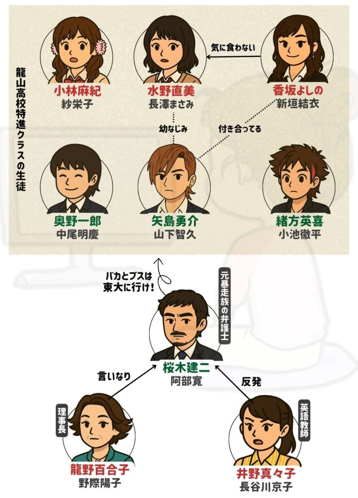 ドラゴン桜 相関図