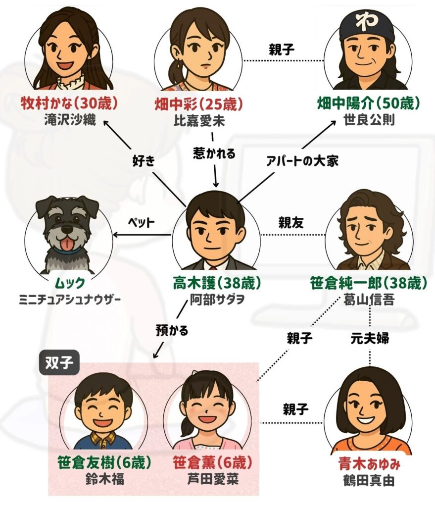 マルモのおきて 相関図