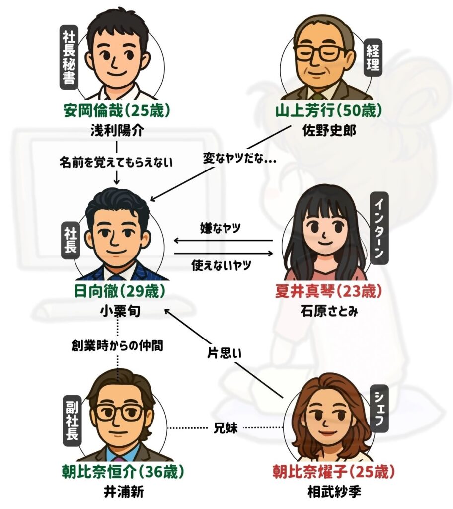 リッチマンプアウーマン 相関図