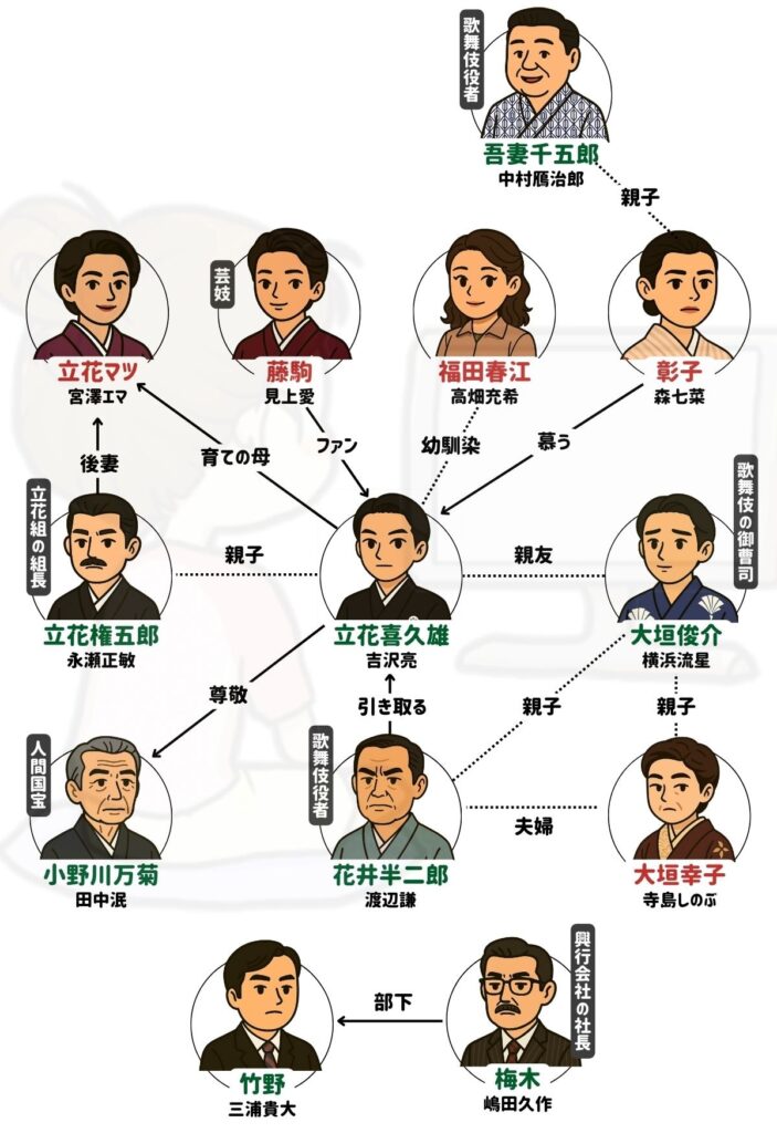 国宝 相関図