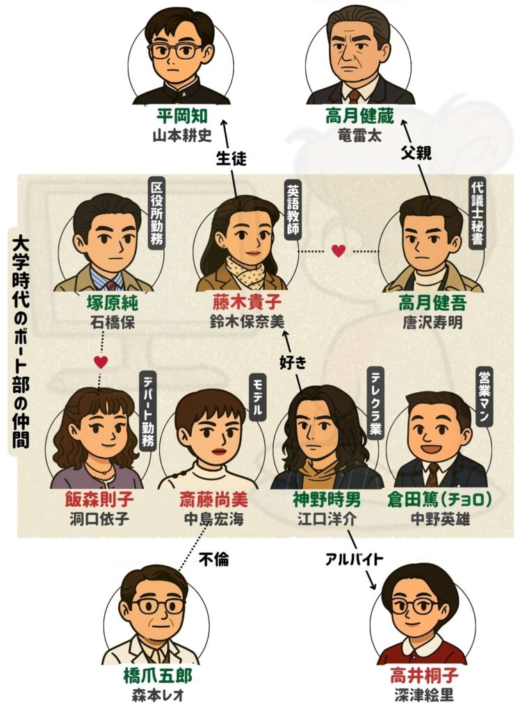 愛という名のもとに 相関図