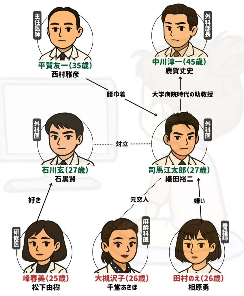 振り返れば奴がいる 相関図