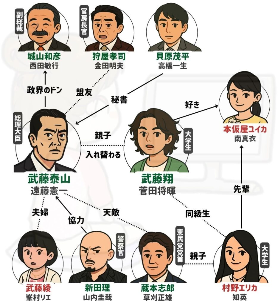 民王 相関図