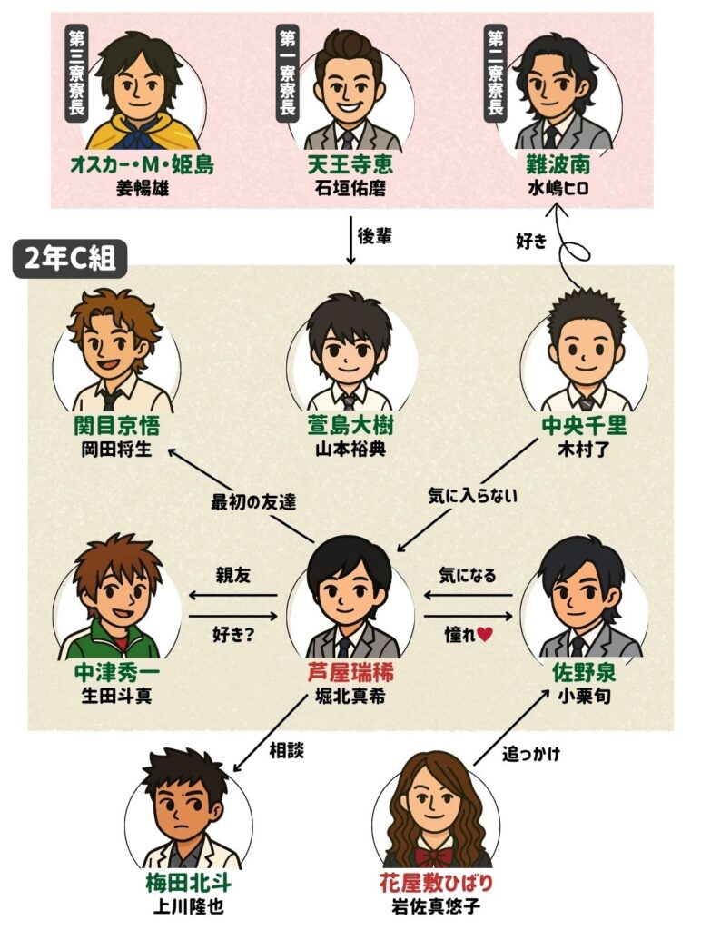 花ざかりの君たちへ 相関図