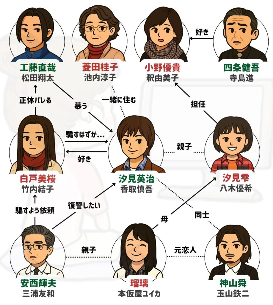 薔薇のない花屋 相関図