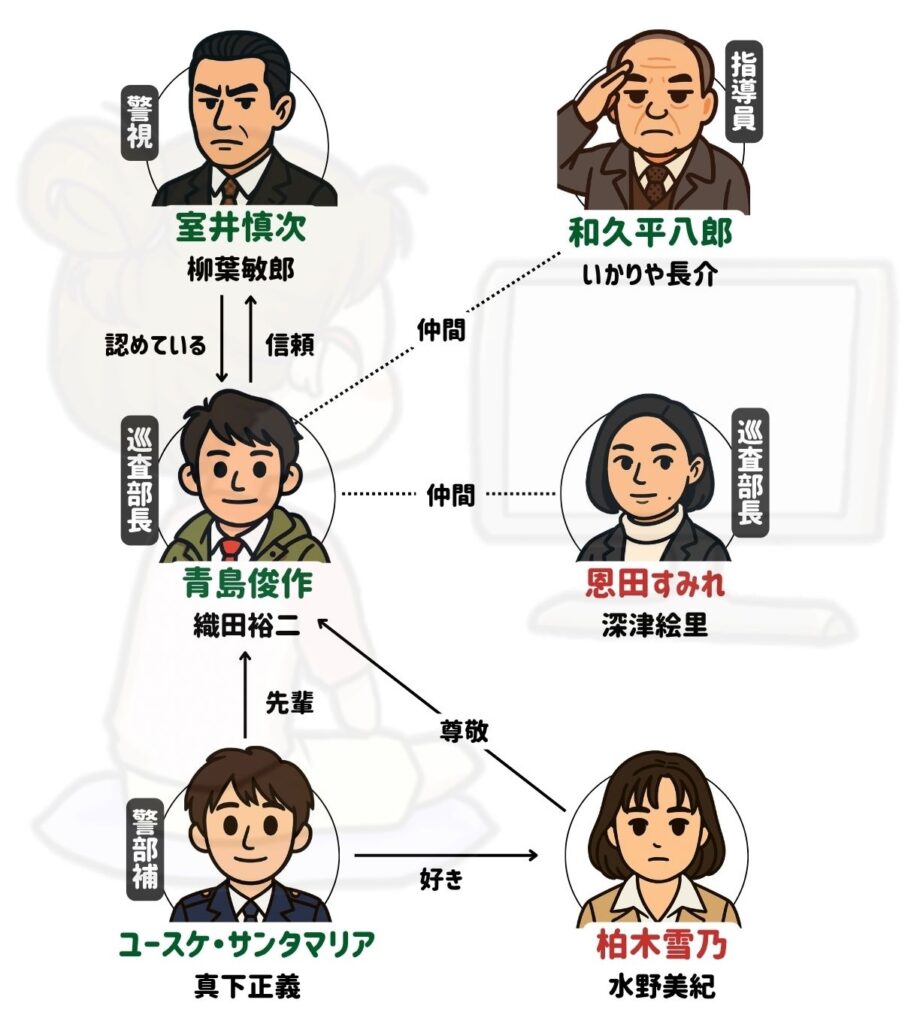踊る大捜査線 相関図