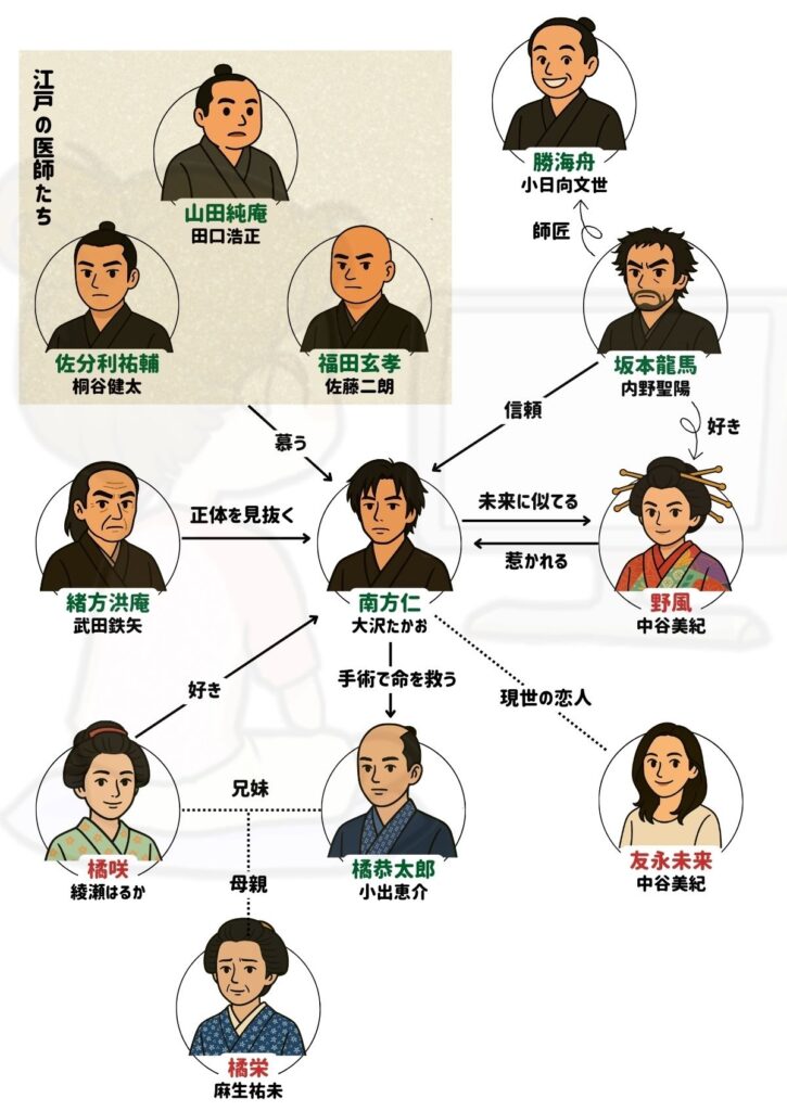 JIN ドラマ 相関図