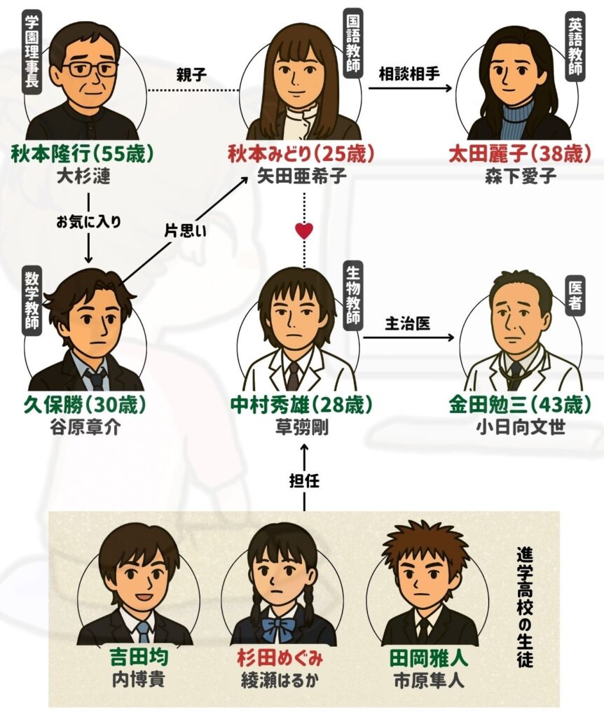 僕の生きる道 相関図
