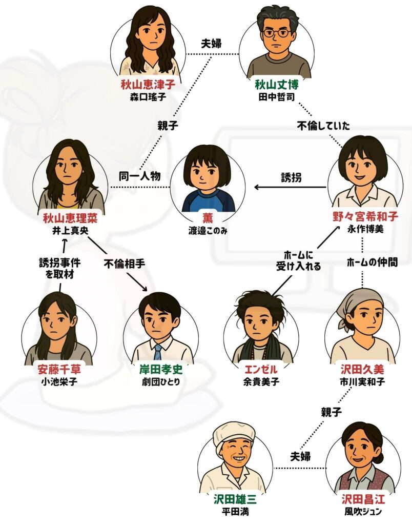 八日目の蝉 相関図