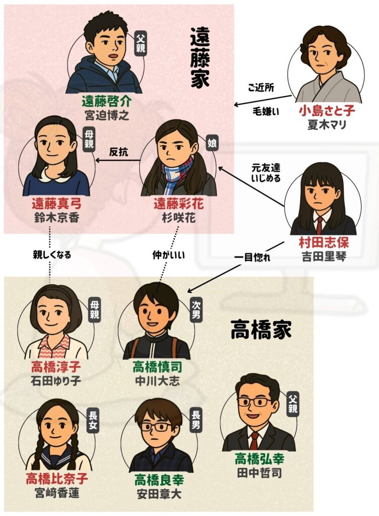 夜行観覧車 相関図